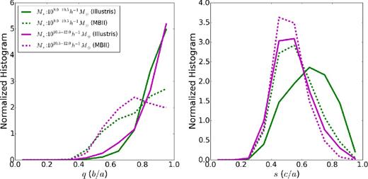 Normalized histograms of axis ratios (left: q, right: s) of the 3D shapes of galaxies in MBII and Illustris in two stellar mass bins: 1010.0 − 11.0 h−1 M⊙ and 1011.0 − 12.0 h−1 M⊙.