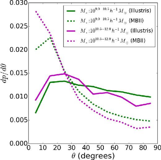 Normalized histograms of the misalignment angles between 3D shapes of galaxies and their host dark matter subhaloes in MBII and Illustris in two stellar mass bins: 109.0–10.5 h−1 M⊙ and 1010.5–12.0 h−1 M⊙.