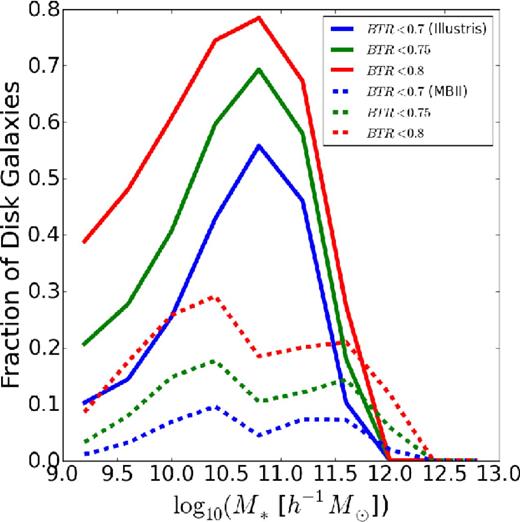Fraction of galaxies in MBII and Illustris at z = 0.06 for different thresholds of the bulge-to-total ratio: BTR < 0.7, 0.75 and 0.8. Our adopted threshold for the rest of this work is that galaxies with BTR < 0.7 are classified as disc galaxies.