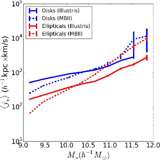 Mean specific angular momentum of discs and elliptical galaxies in MBII and Illustris at z = 0.06.
