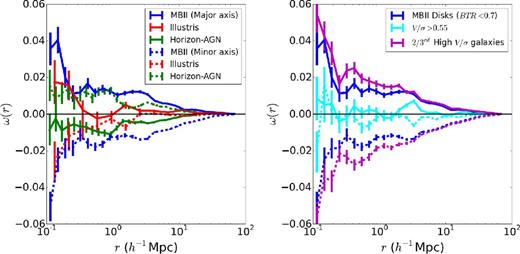 Comparison of the ED correlation of the orientation of disc galaxies with the location of ellipticals in MBII, Illustris and Horizon-AGN simulations (Chisari et al. 2015). In the right-hand panel, the ED correlation in MBII is compared using various definitions of the disc galaxy sample. In both the panels, the solid lines represent the ED correlation of the disc major axes, while the dashed lines represent the correlation of the disc minor axes.