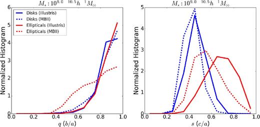 Normalized histogram of the axis ratios (left: q, right: s) of 3D shapes of elliptical and disc galaxies in MBII and Illustris in the stellar mass bin 109–1010.5 h−1 M⊙.