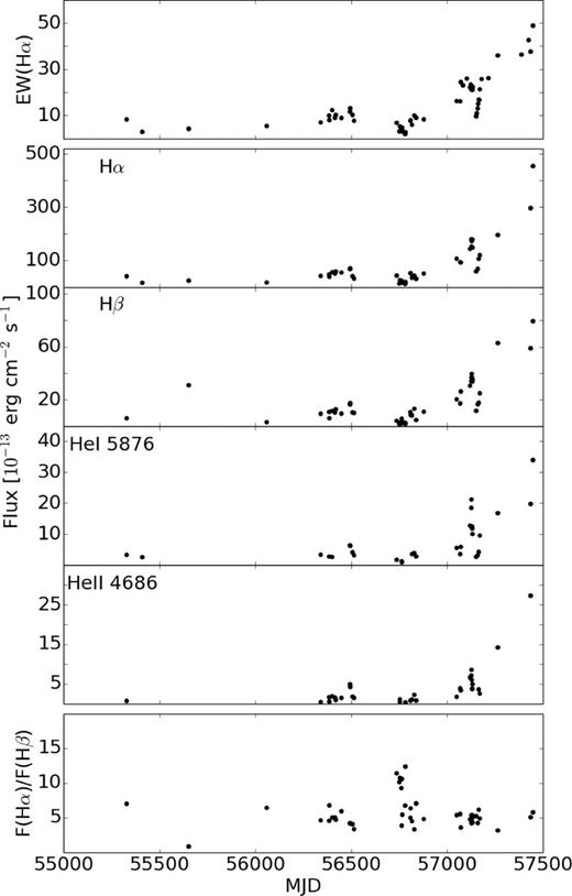Variability of the EW of Hα, other selected emission line fluxes and the Hα to Hβ flux ratio.