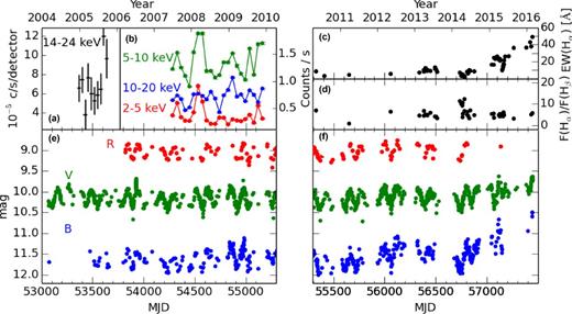 (a) Swift observations of T CrB from Kennea et al. (2009); (b) X-ray observations from RXTE; (c) Hα EW; (d) ratio of Hα to Hβ flux; (e) and (f) photometric observations from AAVSO and ASAS.