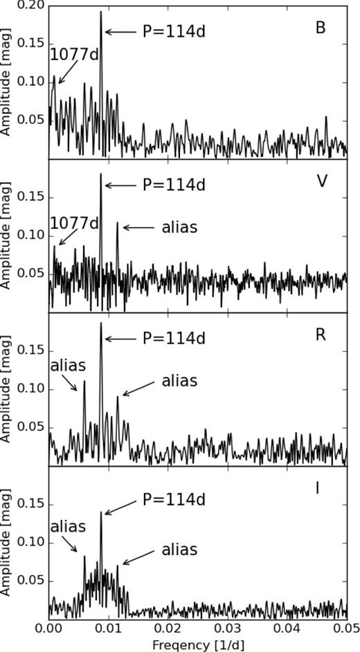 Power spectra of the AAVSO observations.