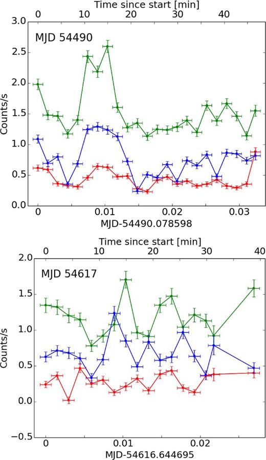 Selected observations of flickering in T CrB in X-rays. The colours are the same as in Fig. 3.