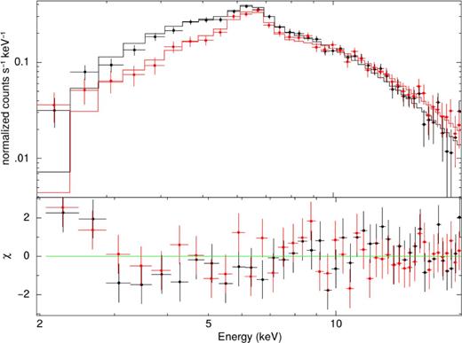 Top panel: folded model with an absorbed bremsstrahlung plus a Gaussian (solid lines) and observed spectra (points) for MJD < 54650 (black) and MJD > 54650 (red). Bottom panel: the corresponding residuals.