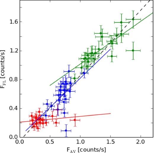 The relation between brightness and flickering amplitude in the X-ray observations. The error is the mean error in count rate measure during one pointing of the telescope. The solid line is a linear fit to the data from a spectral range represented by the same colour. Black dashed is a linear fit to data points from all spectral ranges simultaneously. The colours are the same as in Fig. 3.