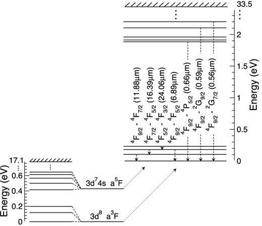 Important lines in the infrared and visible energy bands between levels of Co iii amongst the 3d7 configuration and involving the ground term 4F. The neighbouring system of Co ii is to the left with its split J levels to indicate the photoionization process.