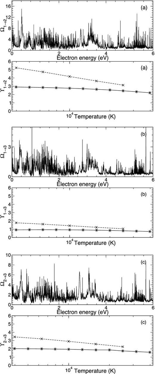 The collision strengths, (a) Ω1 → 2, (b) Ω1 → 3 and (c) Ω2 → 3 presented as a function of electron energy in eV. Also presented are the corresponding effective collision strengths as a function of temperature in K. Solid black lines with stars are the current data set and the dashed line with crosses represent the results from Storey & Sochi (2016).