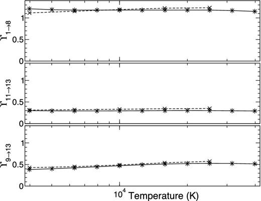 The effective collision strengths, ϒ1 → 8 (top), ϒ11 → 13 (middle) and ϒ9 → 13 (bottom), presented as a function of temperature in K (bottom). Solid black lines with stars are the current data set and the dashed line with crosses represent the results from Storey & Sochi (2016).
