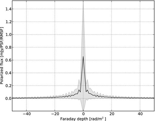 RM profiles of the simulated polarized point sources in the 3C 295 field. The average (solid line) and standard deviation (shaded region) of the fluxes of almost 100 compact sources have been plotted here at each Faraday depth. In contrast to Fig. 7, here all sources have their peak flux at around Φ = 0 rad m−2.