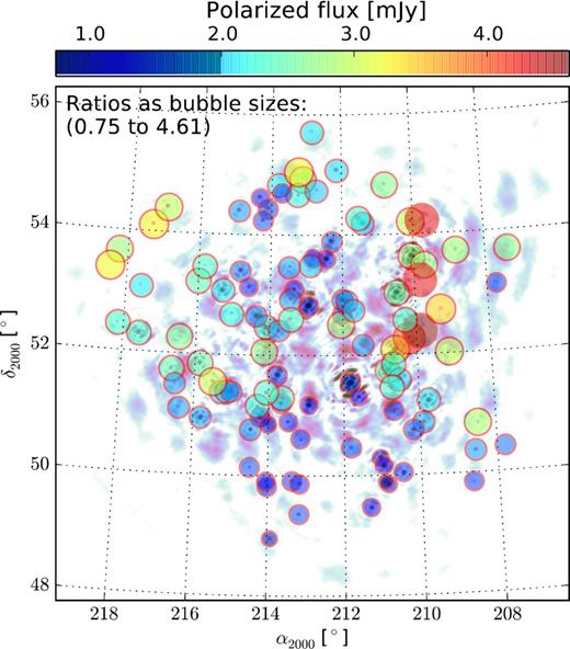 Ratios of the observed and predicted leakages $m_P/m^{\prime }_P$ represented by the size of the bubbles. It seems that for a few source model is a factor of 3–4 off from the reality, but as discussed in the text, the scenario is not that pessimistic for most of the sources, and this anomaly could be attributed to the bias and diffuse emission in the observed data. The background image is that of the simulated frequency-averaged linearly polarized image, and the colour in the bubbles correspond to the polarized flux in mJy.