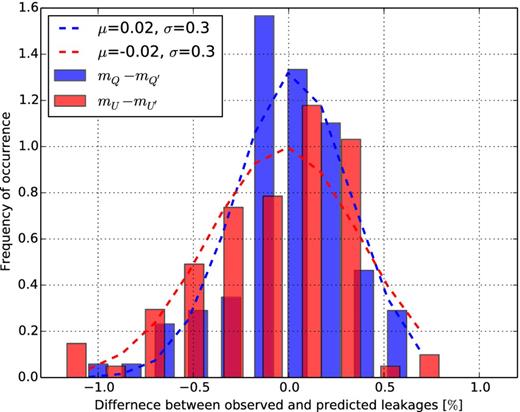 Difference between the fractional observed and predicted leakages into Stokes Q (blue) and U (red). Both of them follow approximately a Gaussian with means close to zero and a standard deviation of 0.3. The dashed lines show the Gaussian fits to the bar chart.