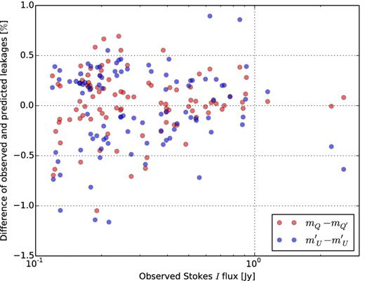 Difference of observed and predicted leakages as a function of the corresponding Stokes I fluxes of the sources. More scatter at the dimmer end indicates errors related to extracting flux of dim sources.