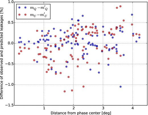 The differences between the observed and predicted leakages for different sources are plotted against the corresponding distances from the phase centre for both Stokes Q (blue) and U (red).