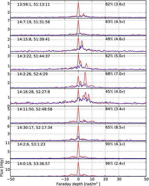 RM profiles of the 10 sources used in DD calibration both before (red) and after (blue) the calibration. For most of the sources, more than 80 per cent flux could be subtracted using this calibration. RA and DEC of the sources are given on the top-left corner of every panel for ease of comparison. The texts on the top-right corners show percentages of flux subtracted, and the residual levels with respect to the image noise (in brackets).