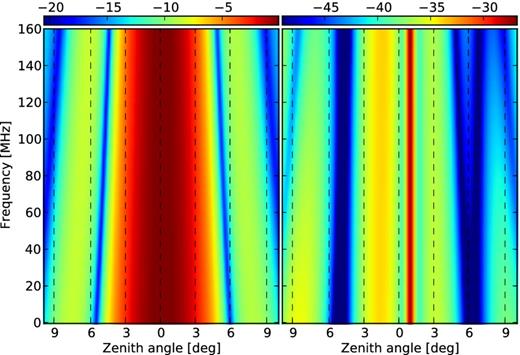 Spectral structure of the primary beam model of LOFAR calculated by taking a slice in frequency space at different zenith angles at an azimuth of 180°. The colour bar is shown in decibel units. The left- and right-hand panels show the (xx + yy)/2 and (xx − yy)/2 components, respectively.