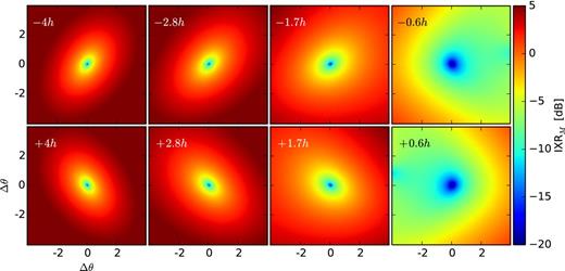 IXRM of a typical LOFAR baseline within the central 8 $_{.}^{\circ}$3 × 8 $_{.}^{\circ}$3 of the 3C 295 field at eight different instances during an 8-h synthesis. The electro-magnetic (EM)-simulated LOFAR model beam has been used to calculate the parameter. The panels correspond to different hour angles, mentioned in the top-left corners. IXRM is lowest at ∓0.6 h when the field is very close to its culmination point or equivalently in the zenith.