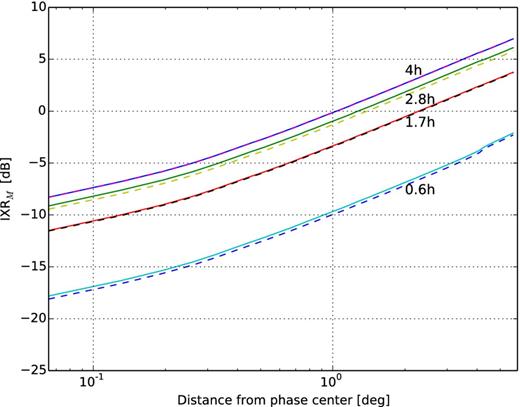 Azimuthal profiles of IXRM at eight different instances of time during an 8-h observation of the 3C 295 field. The texts correspond to the hour angle of the field during the observation which clearly shows that the leakage is lowest at ±0.6 h. The solid and dashed lines correspond to the negative and positive hour angles, respectively.