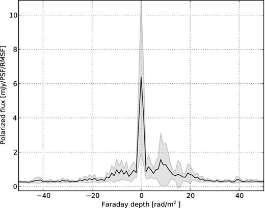 RM profiles of the polarized point sources in the 3C 295 field. The average (solid line) and standard deviation (shaded region) of the fluxes of almost 100 compact sources have been plotted here at each Faraday depth. What one can understand from the plot is that almost all the sources have peak flux at around Φ = 0 rad m−2. Only 16 sources have higher Φ peaks and even in that case most of the peaks were due to the sidelobe of the RMSF.