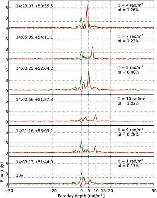 RM profiles of the six intrinsically polarized point sources in the 3C 295 field (in green). The red lines show the profiles after the product of the RMSF and the peak flux at Φ = 0 has been subtracted from the green lines. The dashed line shows the 10σ level. The positions of the sources in RA, DEC, and their Faraday depths and degrees of polarization are shown in each panel. Here, the resolution (FWHM) in Faraday depth is 1 rad m−2.