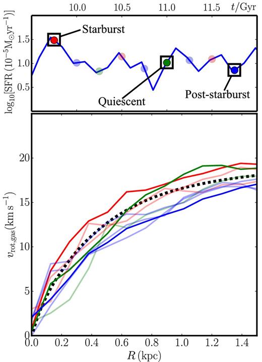 Asymmetric drift corrected rotation curves (cf. Section 2.1.1) for our M200 = 109 M⊙ simulation at nine regularly spaced time intervals over the starburst cycle (bottom panel). The upper panel shows the star formation rate as a function of time; the lower panel shows the gas rotation curves at the times marked by the circles in the upper panel. The red circles correspond to a ‘starburst’ phase in the cycle; the blue to ‘post-starburst’; and the green to a more ‘quiescent’ phase. In Section 5.1.2, we will fit models to the three times marked by the black squares. Notice that there is a general trend that when the star formation rate is increasing, the rotation curve amplitude is higher (red), while when it is decreasing, the rotation curve amplitude is lower (blue). The black dashed line marks the true rotation curve as calculated from the gravitational potential.