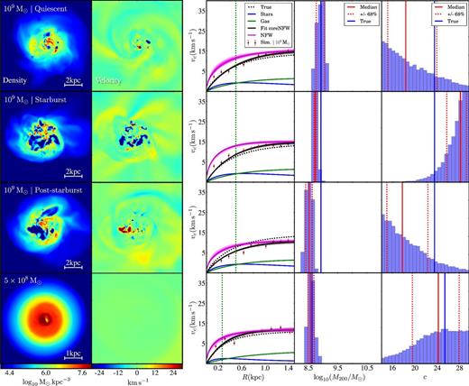 Fitting the model described in Section 4 to ideal mock rotation curve data. From left to right, the columns show the gas density viewed face-on; the mean vertical velocity of the gas for this same face-on view; the fitted asymmetric drift corrected rotation curve; and the resultant constraints on the dark matter virial mass M200 and concentration parameter c. On the rotation curve plots, we mark the projected half stellar mass radius R1/2 by the vertical green dashed line; the mock rotation curve data with errors (red data points); the true model rotation curve (black dashed line); the star (blue) and gas (green) contribution to the rotation curve; and the median (black); 68 per cent (dark grey) and 95 per cent (light grey) confidence intervals of our fitted model rotation curves. The magenta line and dark/light magenta bands show what the median, 68 per cent and 95 per cent confidence intervals of our model rotation curves would look like if we switched off cusp-core transformations (i.e. if we apply the NFW profiles that correspond to our fitted coreNFW profiles). The fourth and fifth panels from the left show histograms of our recovered M200 and c; the true answers are marked by the vertical blue lines.