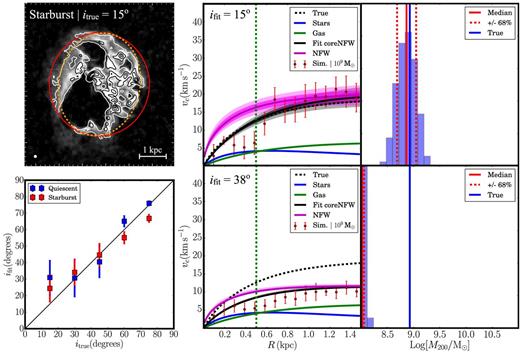 Recovering the inclination and rotation curve from mock H i data cubes. The top left panel shows the surface density of our ‘starburst’ mock dwarf viewed at an inclination of itrue = 15°. The red circle marks an ellipse showing this correct inclination (ifit = itrue = 15°); the orange dashed circle shows instead ifit = 38°. The bottom left panel plots the true inclination itrue versus the recovered inclination ifit from the 3DBarolo code (see Section 3.1) for the ‘quiescent’ mock (blue) and the ‘starburst’ mock (red) at inclinations itrue = 15°, 30°, 45°, 60°, 75°. The error bars mark the 68 per cent confidence intervals generated from 100 different simulated observations of the same data cube (see text for details). The top right two panels show the recovered rotation curve from 3DBarolo for ifit = itrue = 15°, and the resulting histogram of M200 from our model fits (the lines and symbols are as in Fig. 2). The bottom right two panels show the same for ifit = 38°, corresponding to a large systematic overestimate of the inclination angle. This leads to an artificially shallow rotation curve, with an amplitude that is suppressed by a factor sin (itrue)/sin (ifit) ∼ 0.4.