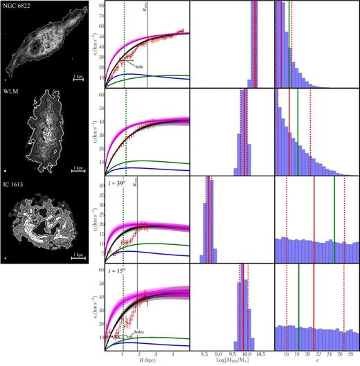 Rotation curve models for three isolated dwarf irregular galaxies: NGC 6822 (top); WLM (middle); and IC 1613 (bottom). For IC 1613, we show results for two different inclination angles: i = 39° and i = 15°, as marked. The columns show from left to right: the H i column density map with size-scale and beam-size marked; the rotation curve data; and histograms of M200 and c from our emcee model chains. For the latter three panels, the lines and symbols are as in Fig. 2. On the rotation curve plot (second column), we mark the position of H i holes seen in the column density map (leftmost column) of NGC 6822 and IC 1613. On the concentration parameter plot (rightmost column), we mark the cosmological mean cΛCDM (vertical green line), expected for a halo with the median M200 from our model chains.