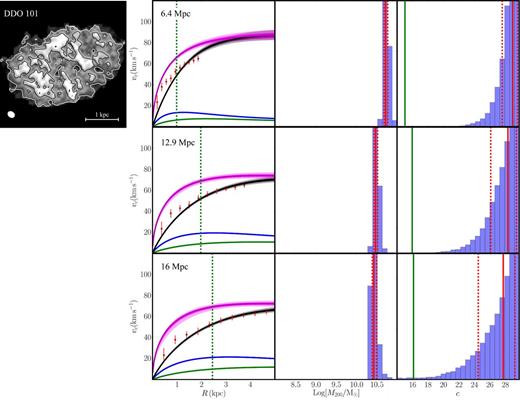 Rotation curve models for DDO 101. From top to bottom, the rows show results assuming three different distances to the dwarf D = 6.4 Mpc (as assumed previously in the literature); D = 12.9 Mpc (the Hubble flow distance); and D = 16 Mpc (the maximum distance reported in the literature). The columns lines and symbols are as in Fig. 5.