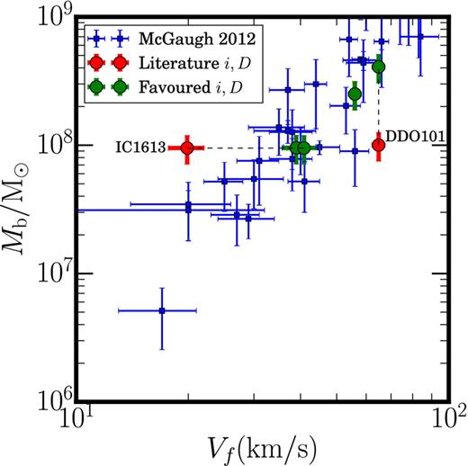 The four isolated dIrrs analysed in this paper (red/green data points) as compared to the BTFR of galaxies taken from McGaugh 2012 (blue data points). Notice that with the literature values, IC 1613 and DDO 101 are outliers from this relation (red data points), but with our favoured inclination and distance of iIC1613 ∼ 15° and DDDO101 = 12.9 Mpc, respectively, they become perfectly consistent (green data points).