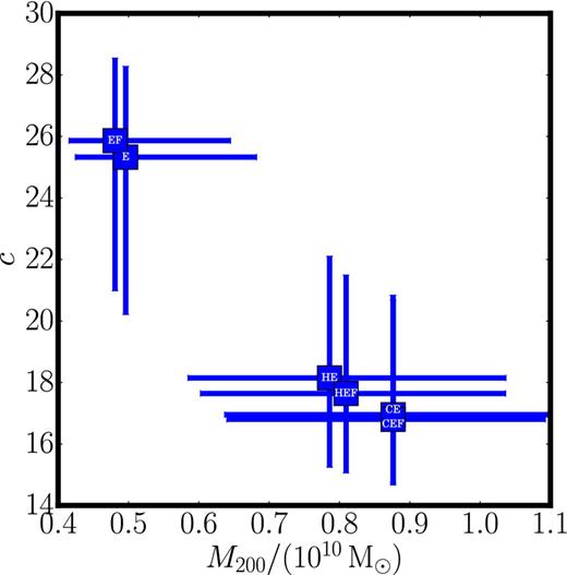 The effect of six different asymmetric drift corrections on the derived M200 and c for WLM. The corrections are described in Appendix A and marked at the centre of each data point. Notice that in all cases, the derived M200 and c overlap within our quoted uncertainties.