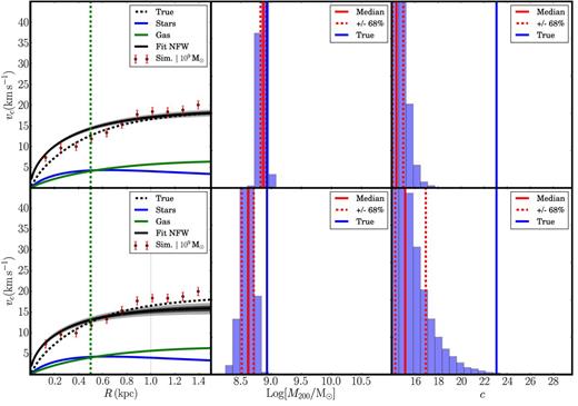 The effect of fitting the NFW profile instead of coreNFW to our mock data. The lines and symbols are as in Fig. 2. The top row shows a fit to the mock rotation curve for our quiescent M200 = 109 M⊙ dwarf. Since the data reach to R = 1.5 kpc where the rotation curve is flat, we still recover the correct M200. The concentration parameter is, however, biased towards low c and pushes on our prior. The bottom row shows the same fit but excluding data for R > 1 kpc. Now in order to fit the shallow rise of the rotation curve, the NFW profile is pushed towards systematically low M200.