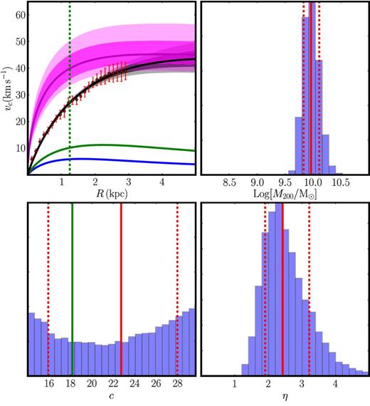 The effect of allowing the dark matter core size to freely vary when fitting data for WLM. The lines and symbols are as in Fig. 2. Recall that the dark matter core size is set by equation (21): rc = ηR1/2 and is therefore controlled by the dimensionless parameter η. In this fit to WLM's rotation curve, we allow 0 < η < 5; the histogram of recovered η from our model chains is shown in the bottom right panel. Notice that the data clearly favour a dark matter core over a cusp (η = 0), while our favoured value of η = 1.75 from R16 is recovered at the edge of our 68 per cent confidence intervals.