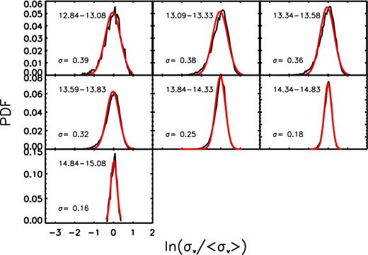 cosmology with velocity dispersion counts an alternative to residuals about the best fitting power law to the mean velocity dispersion halo mass