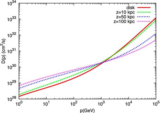 Self-generated diffusion coefficient, D(p), in the reference case at different locations in the wind: base of the wind (red solid line), z = 10 kpc (green dashed line), z = 50 kpc (blue short-dashed line) and z = 100 kpc (pink dotted line). The transition from the cylindrical to the spherical geometry of the wind flow is clearly visible in the momentum dependence of D(p).