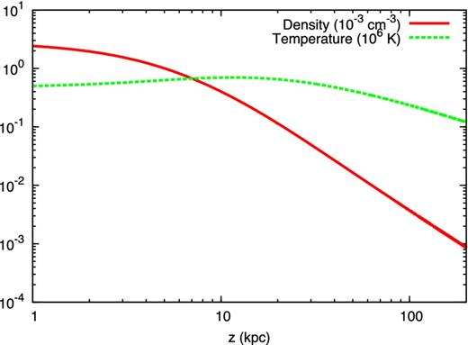 Density (red solid line) in units of 10− 3 cm− 3 and temperature (greed dashed line) in units of 106 K limited to the region where the wind is launched, z ≥ z0 = 1 kpc.