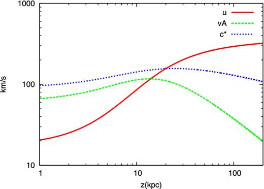 Wind velocity (red solid line), Alfvén velocity (green dashed line) and sound speed (blue dotted line) as a function of the height z above the disc, limited to the region where the wind is launched, z ≥ z0 = 1 kpc.