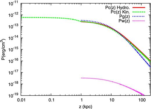 CR pressure and gas pressure in the case of Kolmogorov turbulence in the near-disc region. The green dashed line shows the CR pressure as obtained from the solution of the transport equation. The same calculation also returns the wave pressure Pw(z) that is assumed to vanish in the hydrodynamical equation.