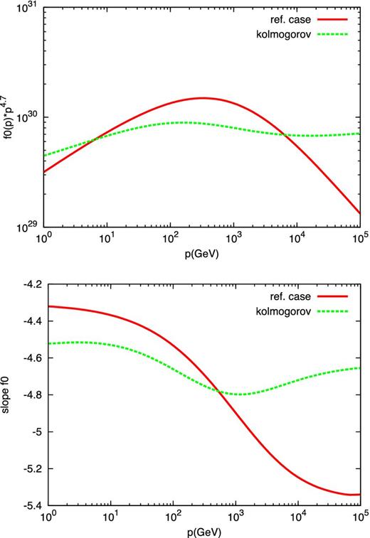Upper panel: spectrum of CRs in the disc of the Galaxy at the position of the Sun for the reference case (red solid line) and for the case in which the wind is launched at z0 = 1 kpc from the disc and there is a near-disc region where the diffusion coefficient is assigned and advection is absent (green dashed line). The lower panel shows the corresponding slopes.