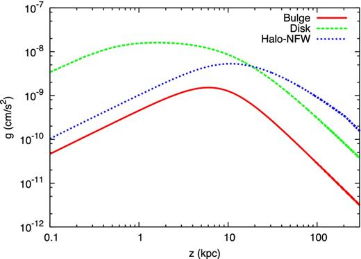 Gravitational acceleration as due to the three components: the bulge, the disc and the dark matter halo. All curves are computed at the Sun's position (R⊙ = 8.5 kpc).