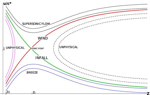 Topology of the solutions of the hydrodynamics equations: z0 indicates the base of the wind, while zc is the critical point, where u(zc) = c*(zc). The (red) solid line represents a wind solution that starts as subsonic and becomes supersonic at the critical point. The branches of the solutions that are unphysical are labelled as such.