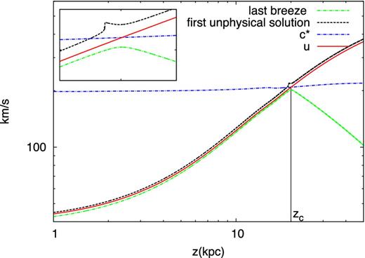 Schematic picture of the solution method for the hydrodynamic equations: the wind curve lies between a breeze, obtained by integrating with u0 = u0B, and an unphysical solution, obtained by integrating with u0 = u0U, where u0B < u0U. The location of the sonic point zc can be estimated as the location of the maximum of the breeze. The small box shows a zoomed region around the sonic point.