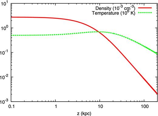 Density (red solid line) in units of 10− 3 cm− 3 and temperature (greed dashed line) in units of 106 K for the wind solution in the reference case.