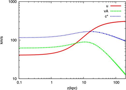 Wind velocity (red solid line), Alfvén velocity (green dashed line) and sound speed (blue dotted line) as a function of the height z above the disc, for the reference case.