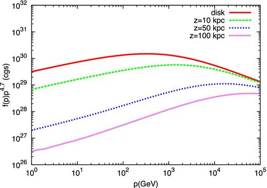 CR spectrum, f(p) × p4.7, in the reference case, at different locations in the wind: base of the wind (red solid line), z = 10 kpc (green dashed line), z = 50 kpc (blue short-dashed line) and z = 100 kpc (pink dotted line).