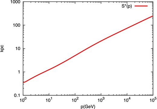 Effective boundary, s*(p), between the diffusion-dominated and the advection-dominated region of the wind in the reference case.