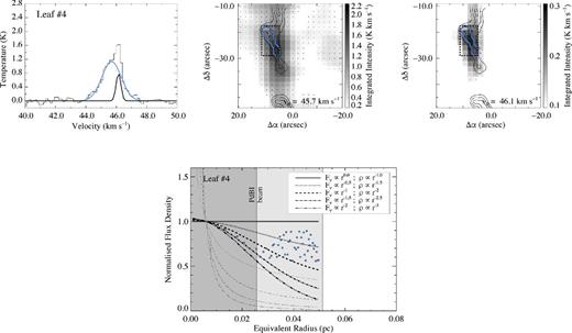 The average spectrum, spatial distribution of integrated N2H+ (1−0) emission, and the radial flux density profile of leaf #4. Note the difference in scaling, which is selected to enhance the features of both components.