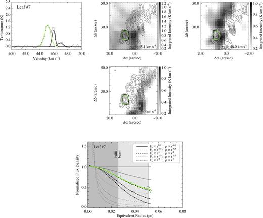 The average spectrum, spatial distribution of integrated N2H+ (1−0) emission, and the radial flux density profile of leaf #7. Note the difference in scaling, which is selected to enhance the features of individual components.